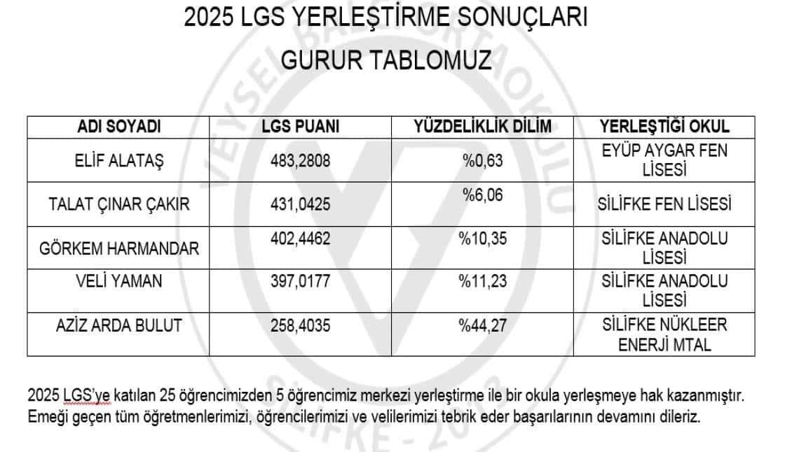 2025 LGS MERKEZİ YERLEŞTİRME SONUÇLARIMIZ